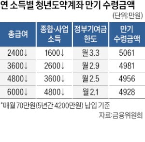 청년도약계좌, 지원금 늘고 중도 인출 쉬워져