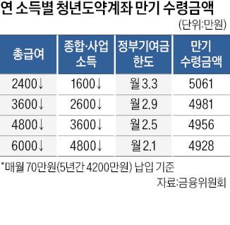 청년도약계좌, 지원금 늘고 중도 인출 쉬워져