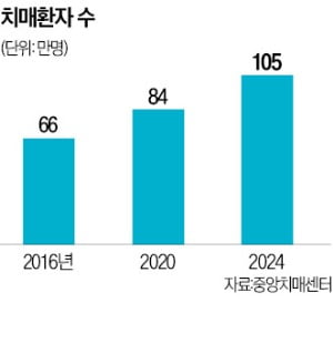 남의 일 아닌데… '노후 준비 필수' 치매·간병보험 어떤게 좋을까