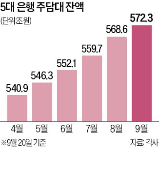 주담대 증가세 주춤…2단계 스트레스 DSR 효과