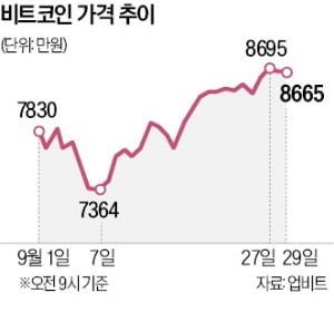 Fed '빅컷'으로 8000만원 회복한 비트코인…연내 전고점 갈까