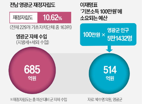 [숫자로 읽는 교육·경제] "영광 100만원" 또 나온 이재명표 돈 뿌리기