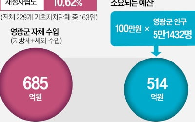 [숫자로 읽는 교육·경제] "영광 100만원" 또 나온 이재명표 돈 뿌리기