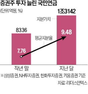 국민연금, 증권주 담고 유통주 줄였다