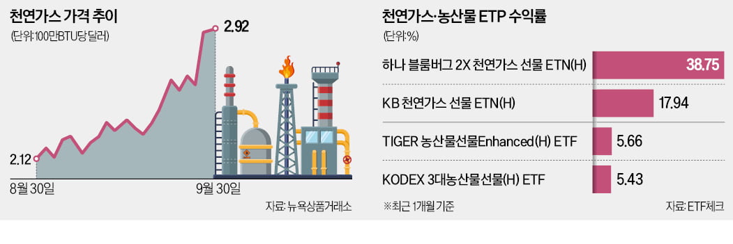 "역대급 추위 온다" 경고 쏟아지자…뭉칫돈 몰려든 이곳