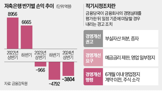 [단독] 저축銀 부실 우려에…금감원, 대주주 소환