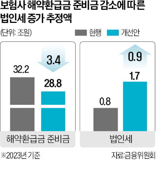 해약준비금 축소…보험사, 올해 배당 늘어난다