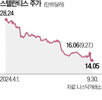 위기 번지는 車업계…스텔란티스 주가 내리막길