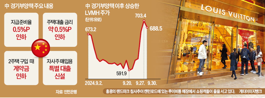 中 내수 살아나나…글로벌 명품株 치솟아