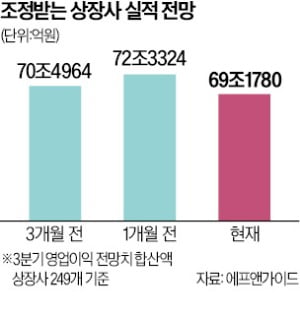 상장사 영업이익 전망, 한달새 3조 넘게 줄어