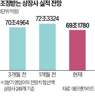 상장사 영업이익 전망, 한달새 3wh 넘게 줄어