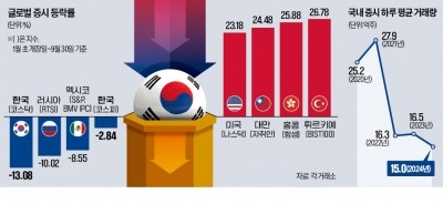 글로벌 증시 달릴 때…코스닥 '뒷걸음질'