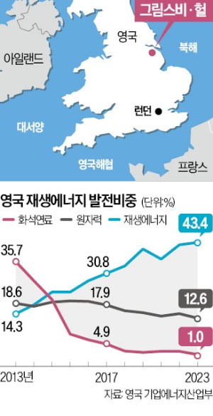 스러져가던 英 작은 어촌, 해상풍력 타고 날아올랐다