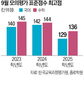 쉬웠던 9월 모평…수학 만점자 '의대정원'보다 많았다