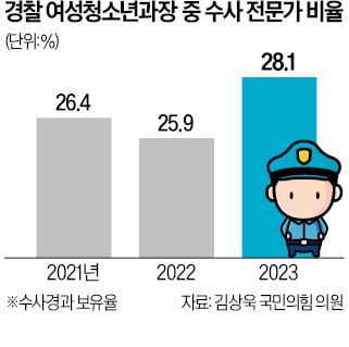 [단독]딥페이크 성범죄 영상물 쏟아지는데…경찰 수사 지휘관 72%가 '非전문가'