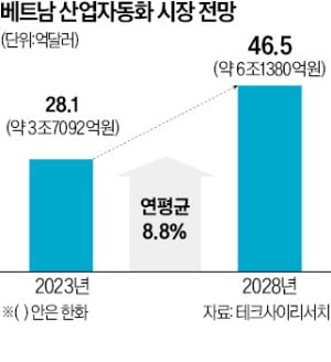 "한국이 자동화 설비 컨설팅 해달라"…'6조 시장' 베트남의 구애