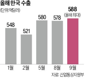 9월 수출 7.5% 급증…반도체 '사상 최대'