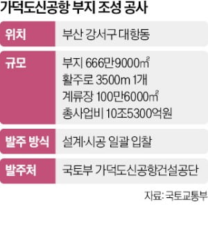 건설사들 외면…가덕도 신공항, 2029년 개항 '빨간불'