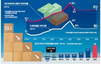 징벌적 稅부담 '정상화'…"감세 이어가며 지출 구조조정해야"