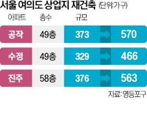 용적률 400%부터 시작…여의도 노후단지 재건축 '탄력'