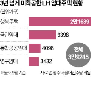 LH 임대주택 공급 '경고음'…4만가구, 3년째 첫삽 못떠