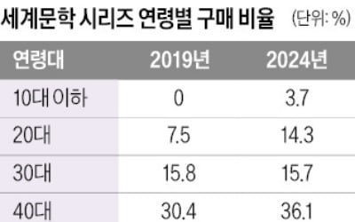 요즘 20대들이 세계문학 고전을 탐독하는 까닭은