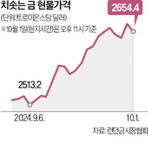 전쟁 공포에 파랗게 질린 증시…금값은 연일 '점프'