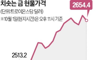 전쟁 공포에 파랗게 질린 증시…금값은 연일 '점프'