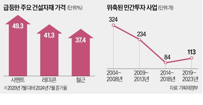 물가보다 더 뛴 공사비…민자사업비 늘려준다