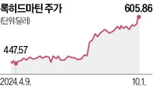 불뿜은 방산주…록히드마틴 사상최고