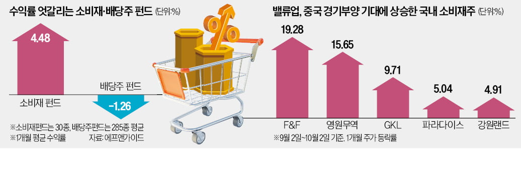 소비재펀드, 침체 우려에도 잘 나가는 까닭