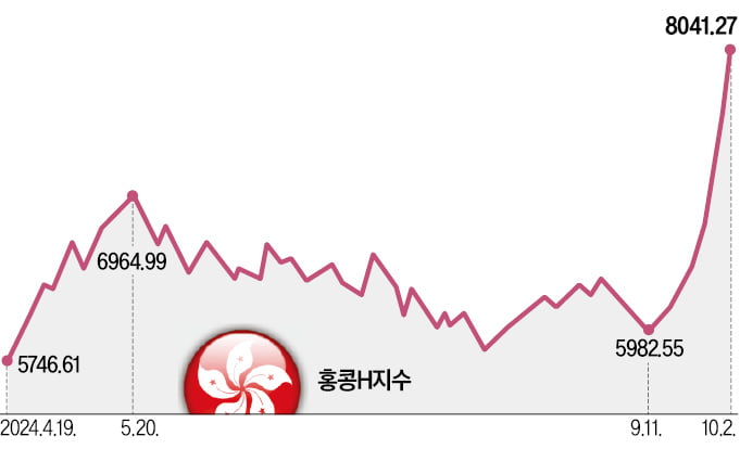 中 경기 부양 기대…홍콩지수 7% 급등