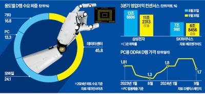 똑같은 D램이 아니다…AI용 귀한몸, PC용 푸대접