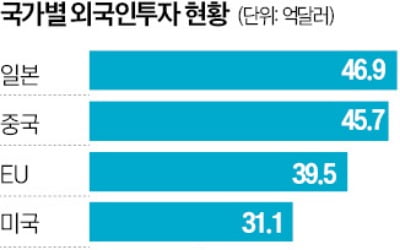 외국인직접투자액 251억弗 '사상 최대'