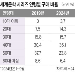 "500쪽 넘는 고전문학 벽돌책에 빠졌다"…20대 돌변한 이유