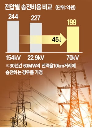 '미래에너지 메카' 전남, 新송전망 시스템 개발