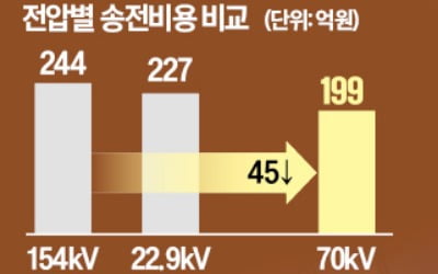 '미래에너지 메카' 전남, 新송전망 시스템 개발