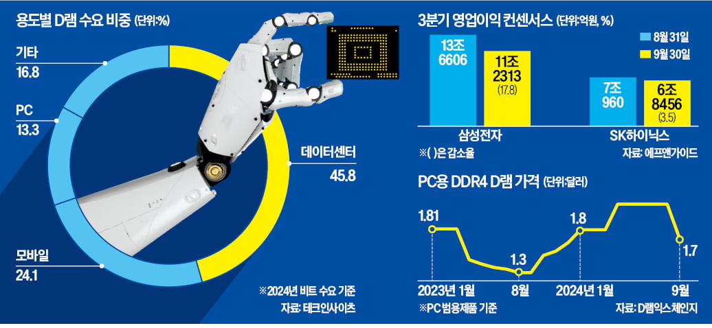 똑같은 D램이 아니다…AI용 귀한몸, PC용 푸대접