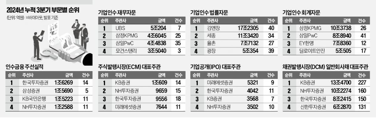 빅딜 쓸어담은 UBS, 재무자문 1위…KB증권 발행시장 독보적 선두