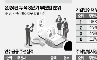 빅딜 쓸어담은 UBS, 재무자문 1위…KB증권 발행시장 독보적 선두