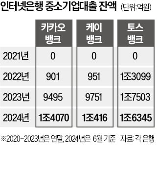 가계대출 막힌 인뱅 3사, 中企 대출서 돌파구 찾는다