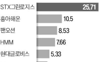 "물류비 오른다"…공급망 대란에 해운주 급등