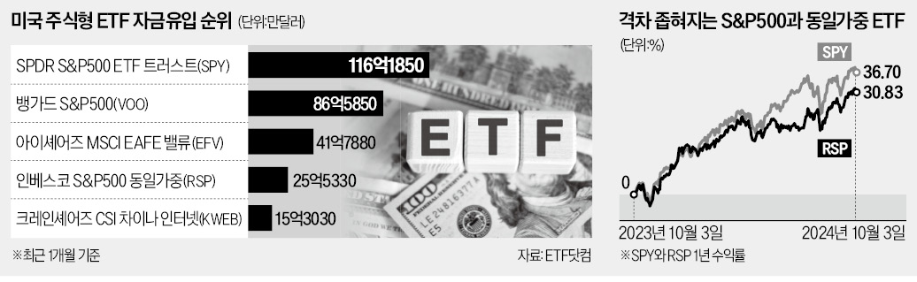 S&P500 종목 동일비중 ETF에 '뭉칫돈'