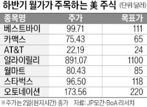 美 소비재주 각광…"베스트바이·오토네이션 유망"