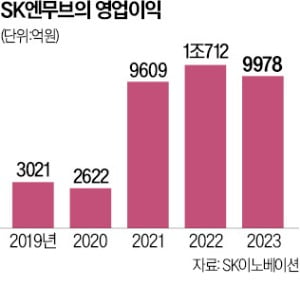 SK엔무브, 차세대 차량용 냉매 시장 공략