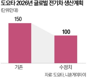 도요타, 전기車 생산 50만대 축소…북미공장 가동 2026년으로 연기