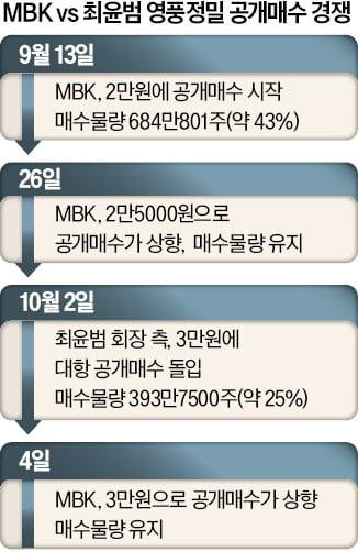 지분경쟁 '숨은 승부처' 영풍정밀 놓고…막판 '수 싸움' 치열