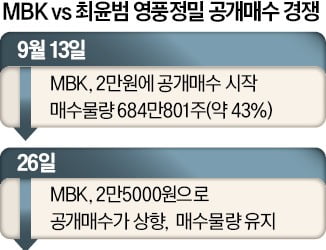 지분경쟁 '숨은 승부처' 영풍정밀 놓고…막판 '수 싸움' 치열