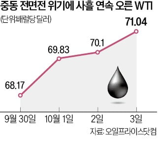 이란 미사일에 국제유가 폭등…수세몰린 해리스