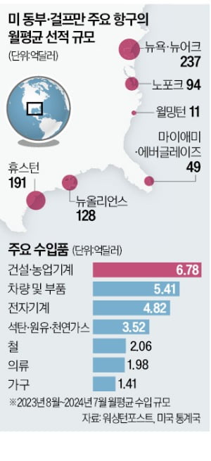 유가변동성 1년만에 최대…美항만 파업에 해상운임도 올라